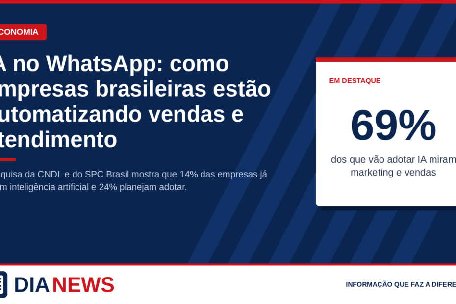Arte da notícia "IA no WhatsApp: como empresas brasileiras estão automatizando vendas e atendimento", do Dia News